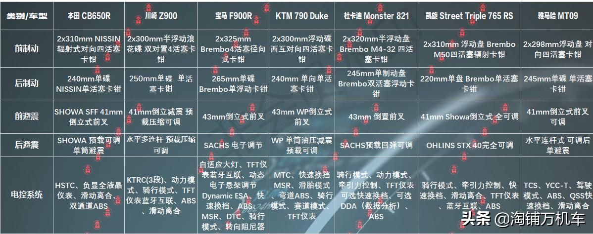 10-15万街车摩托车推荐,10-15万的摩托街车推荐