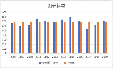 多数据折线图如何做更好看,这么漂亮的对比折线图你会做吗