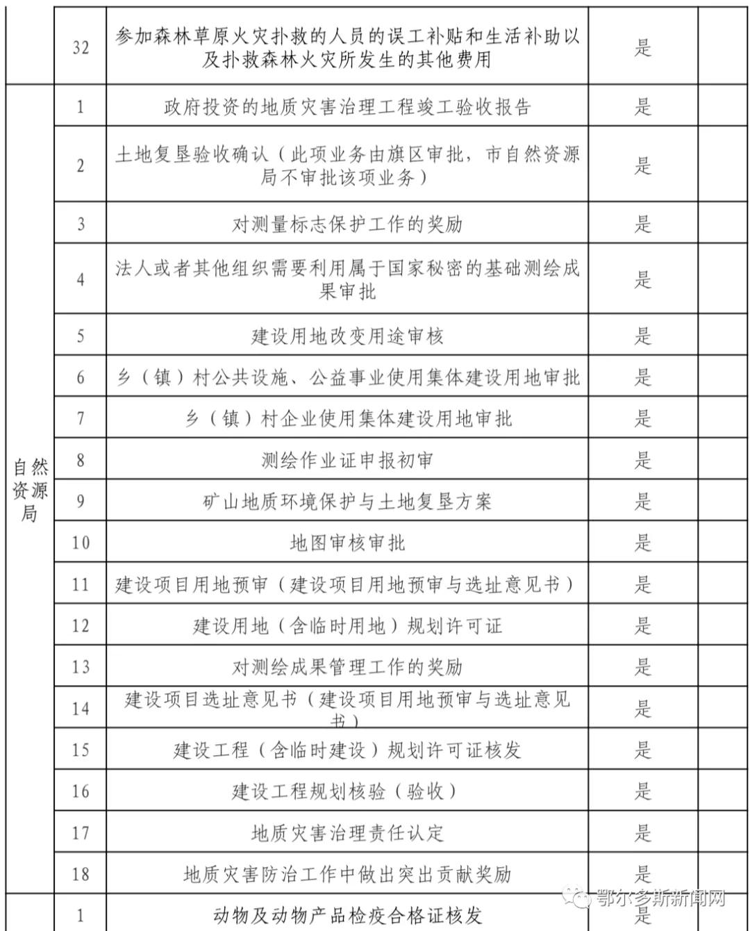 鄂尔多斯市政务服务中心网上预约,新的政务服务大厅运行