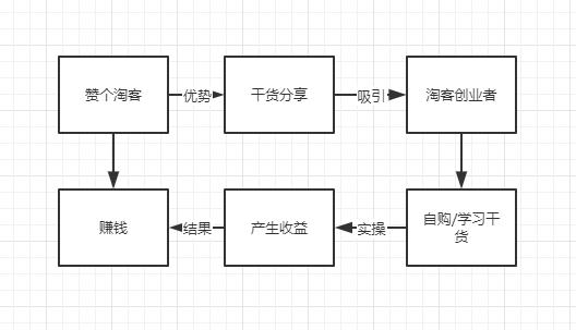 淘客挣钱方法,淘客怎么做才会赚到钱