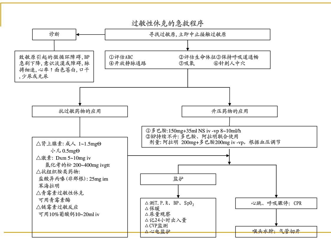 各种急危重症疾病抢救流程图片,各种突发疾病的最佳抢救时间