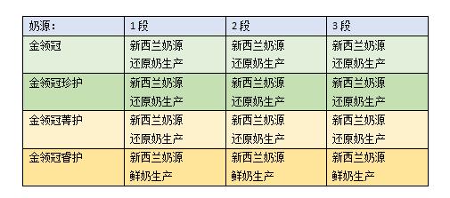 伊利金领冠的奶粉口碑,伊利金领冠系列奶粉怎么选择
