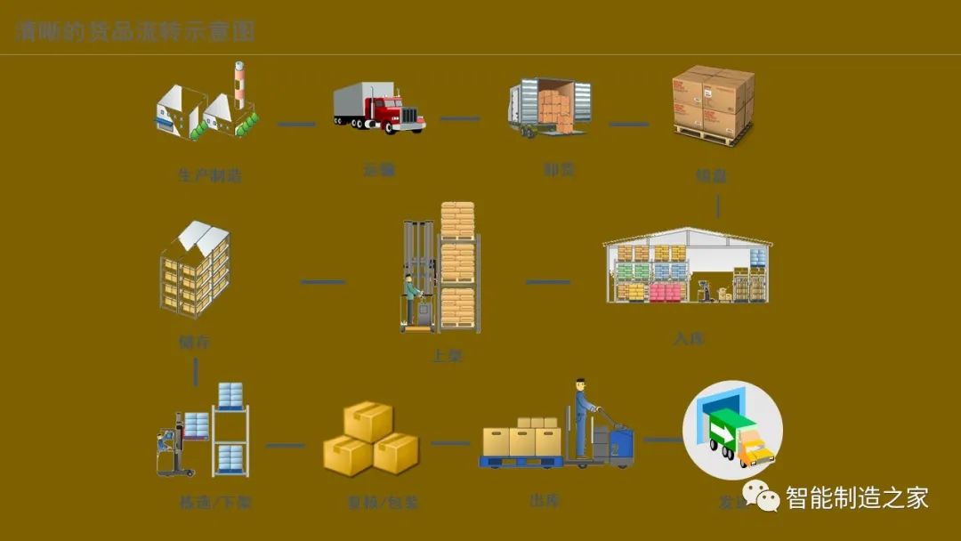 智能化仓储物流一体化建设,智能化仓储物流园