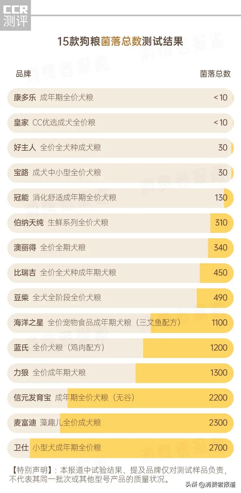 伯纳天纯原始狩猎猫粮检测,15款高质量狗粮推荐