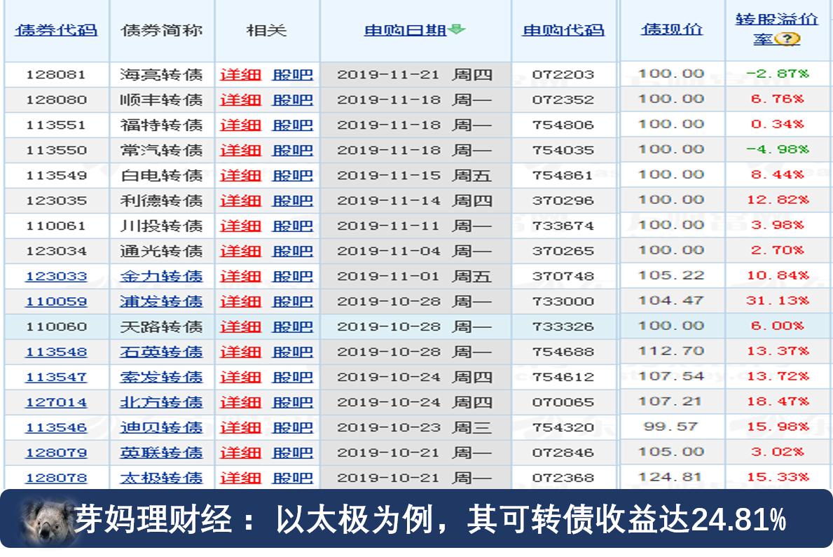 哪种可转债打新能盈利,打新可转债投资