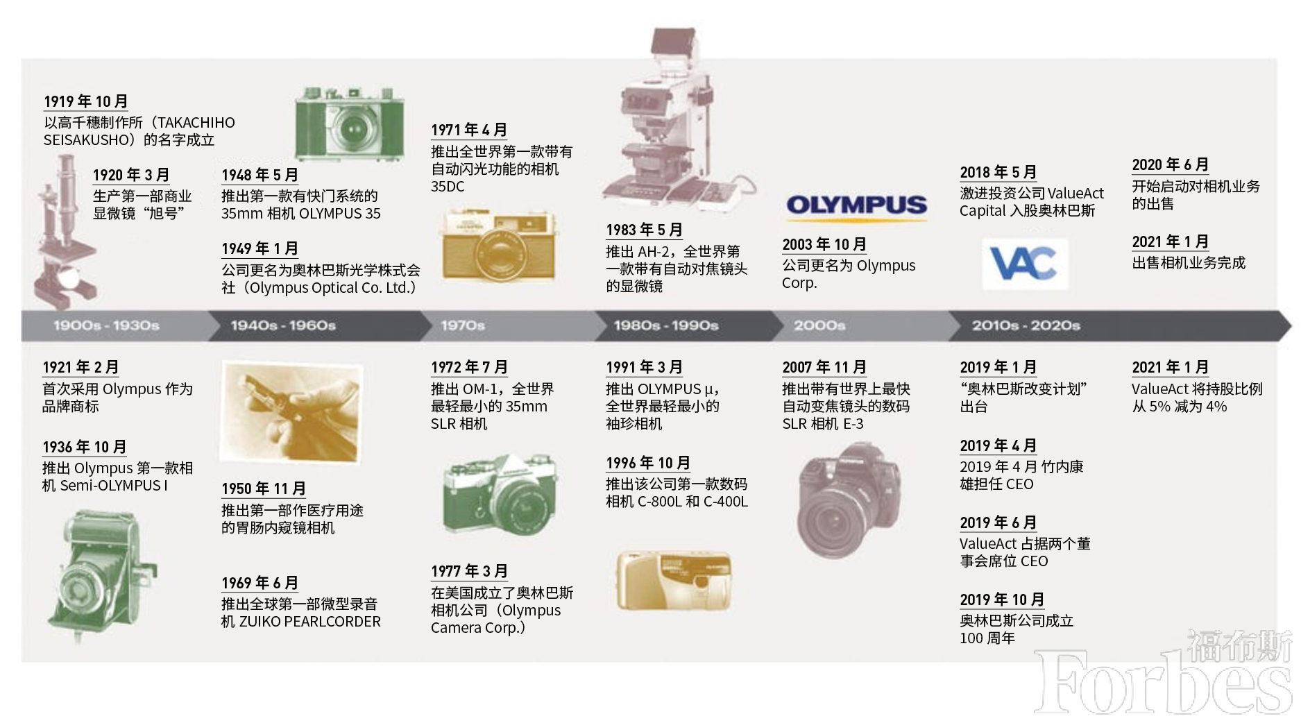 从相机到镜头,从相机转到手机需要用到什么东西