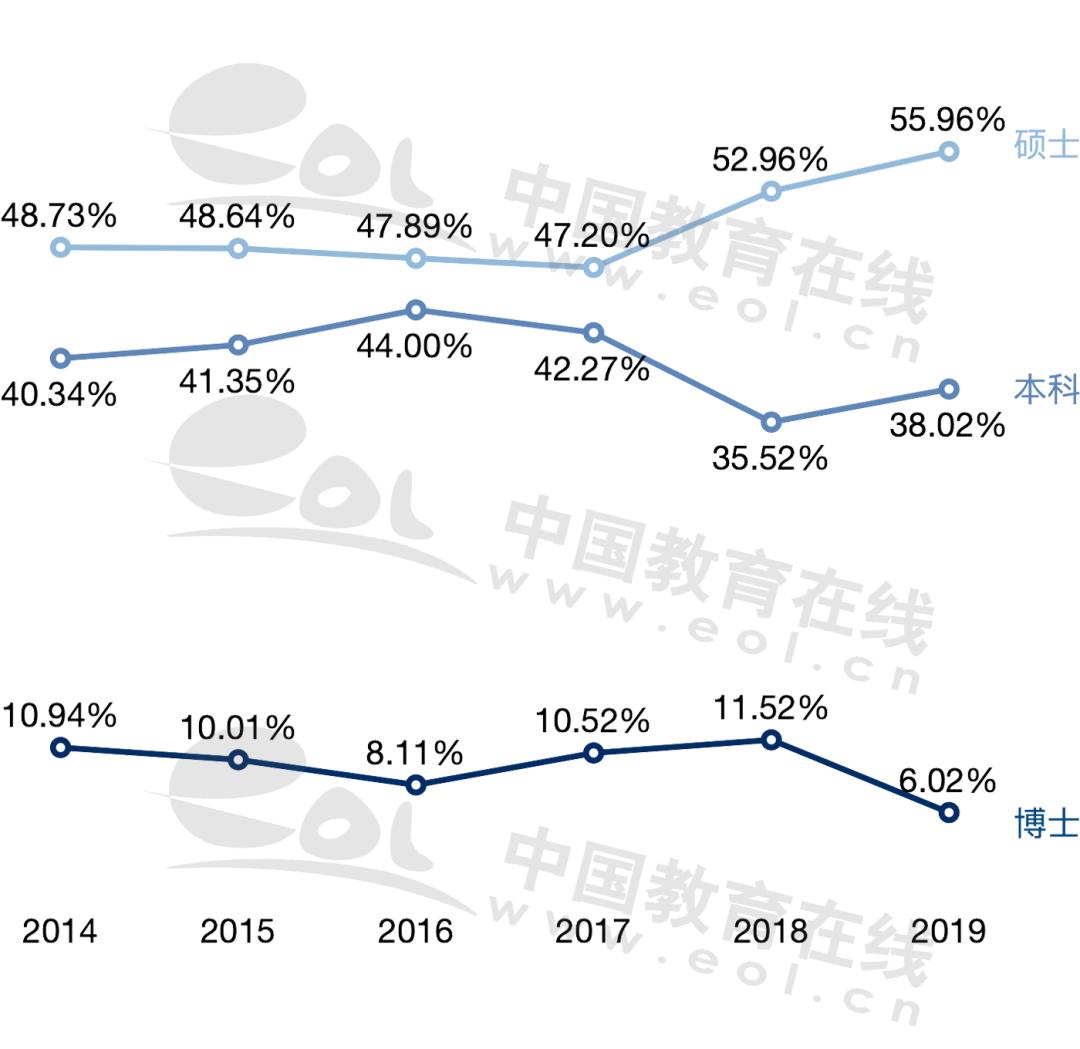 中国人民大学近6年就业数据｜国内升学七成本科生选择本校