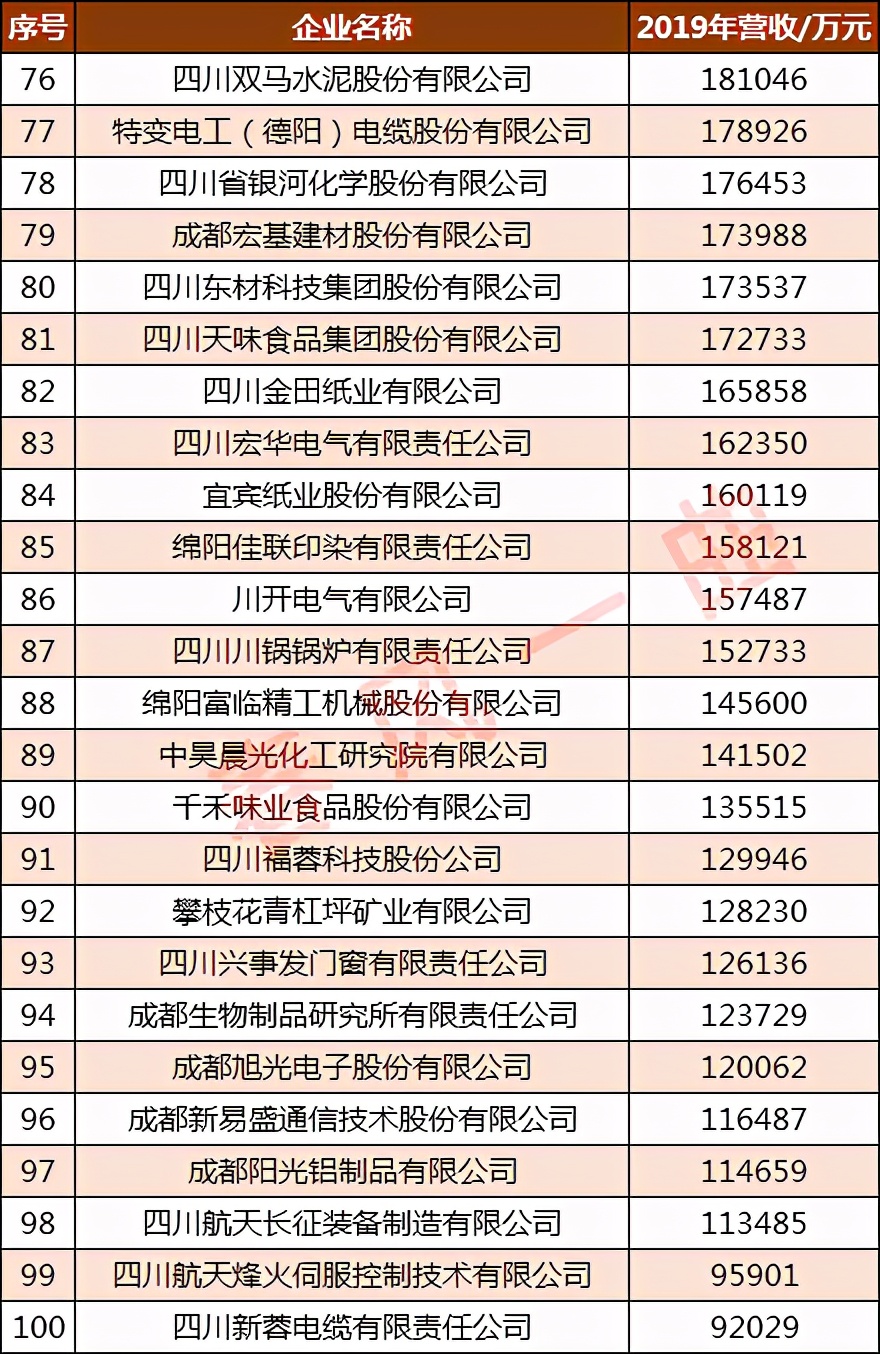 四川长虹中国500强排名,2022年四川企业100强出炉