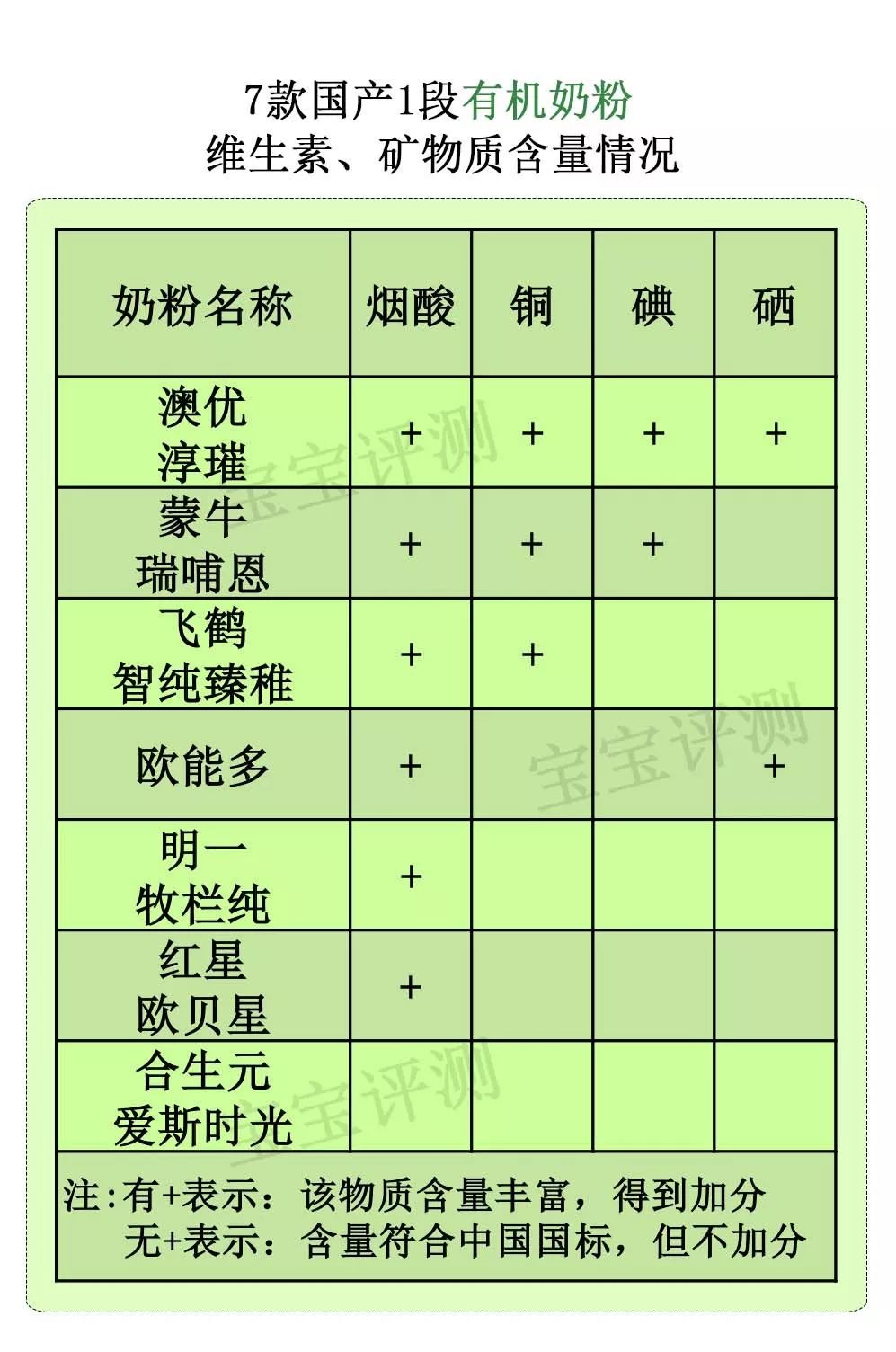 国产奶粉飞鹤伊利君乐宝哪个好,奶粉怎么选澳优这9款产品等你pick