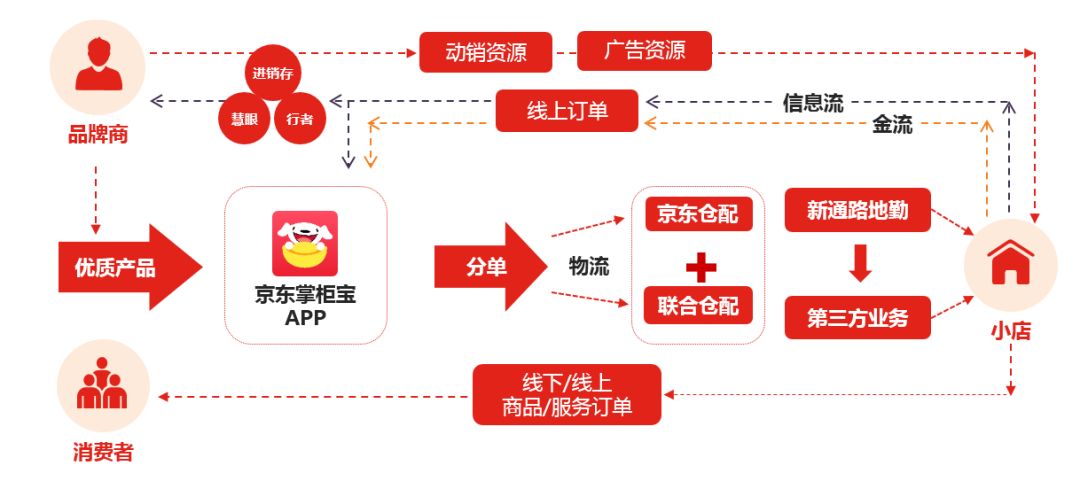 征战618耐力赛，京东新通路B2B2C火力全开