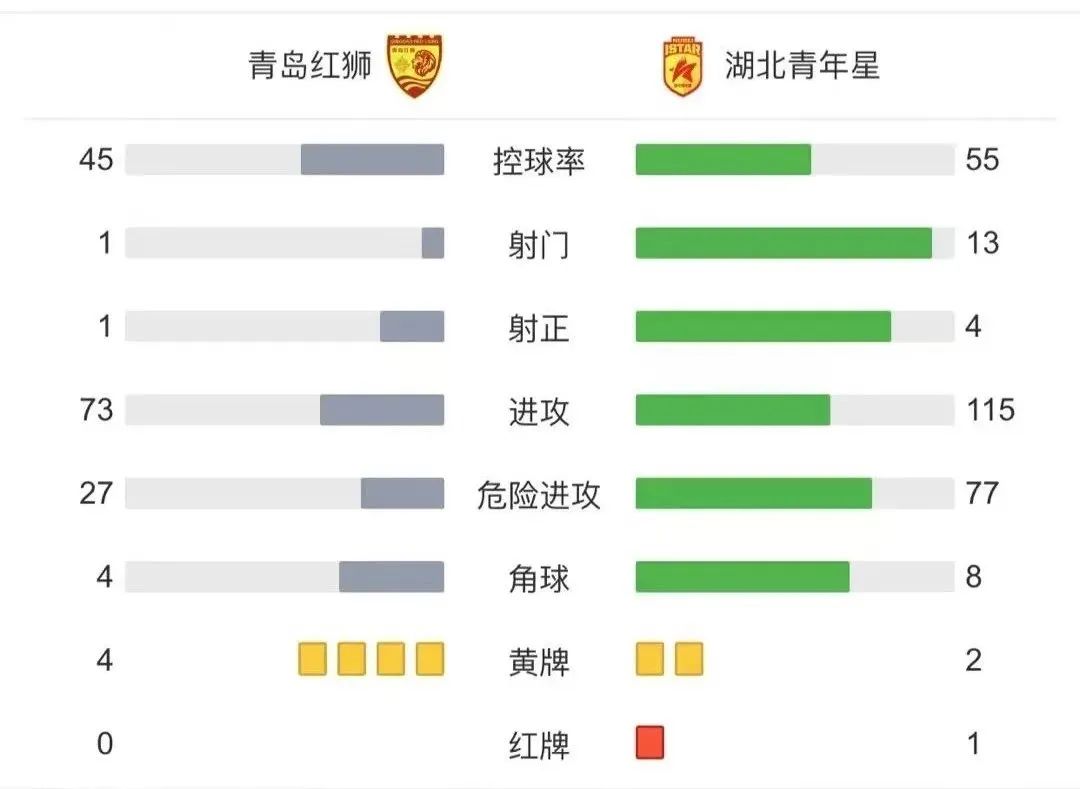 中乙｜黔南赛区第五轮湖北青年星0比0平青岛红狮