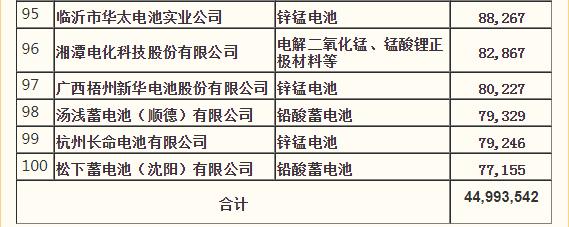 宁德时代排名前十电池,宁德时代在国内电池市场的排名