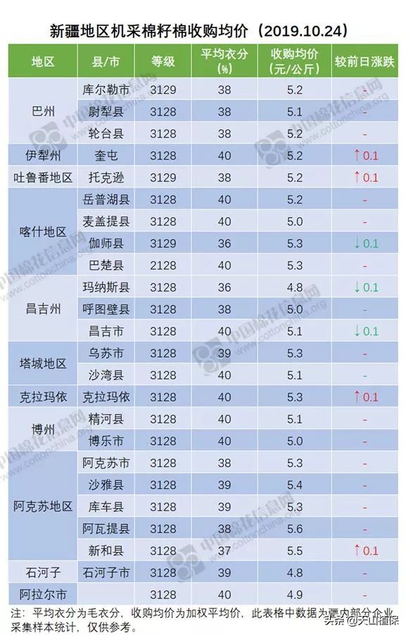 11月25日新疆籽棉收购价格,籽棉收购价格继续回落