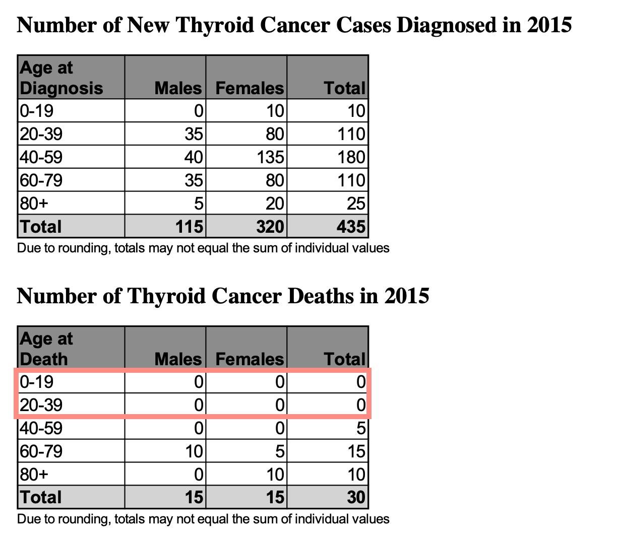 影响甲状腺癌的预后因素包括,年龄越大越容易得甲状腺疾病了