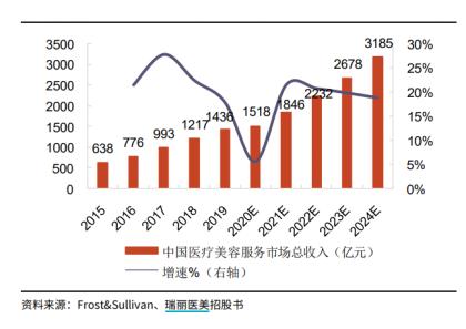 医美值不值得投资,做医美一定要有投资思维