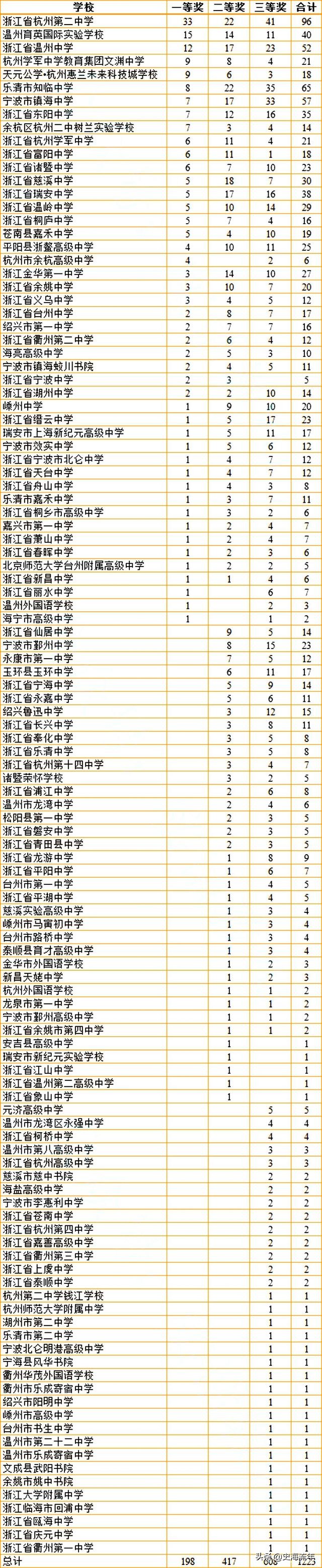 镇海中学历年浙江排名,镇海中学一直在浙江排第一吗