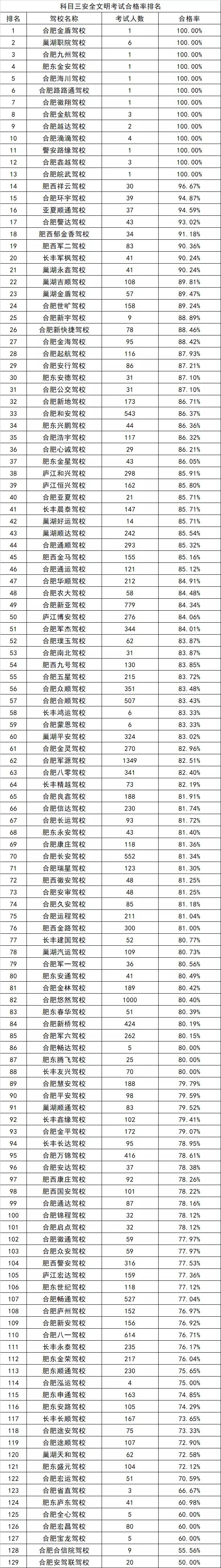 合肥正规驾校排名一览表,合肥市安百合顺驾校