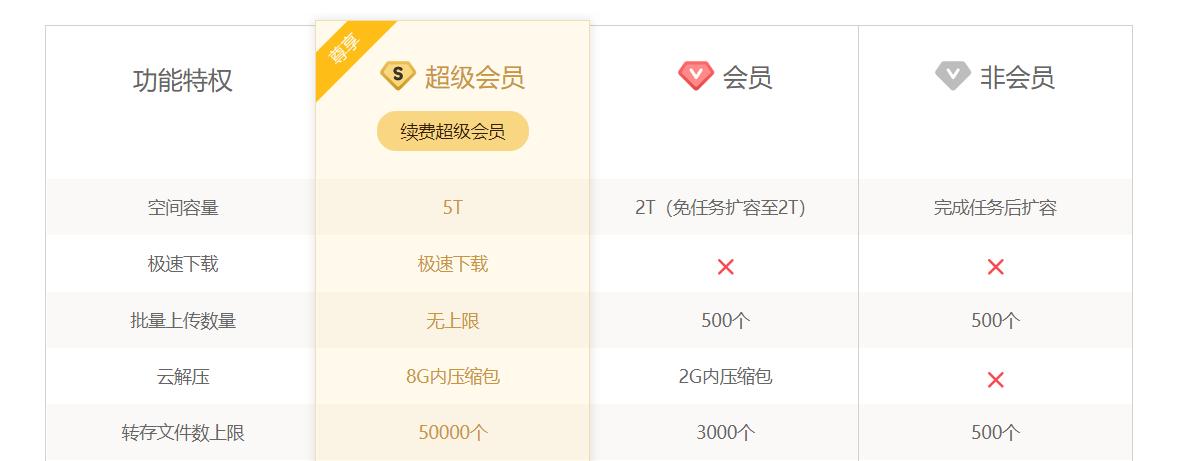 六大网盘大比拼谁家最牛掰,最靠谱的网盘排行榜