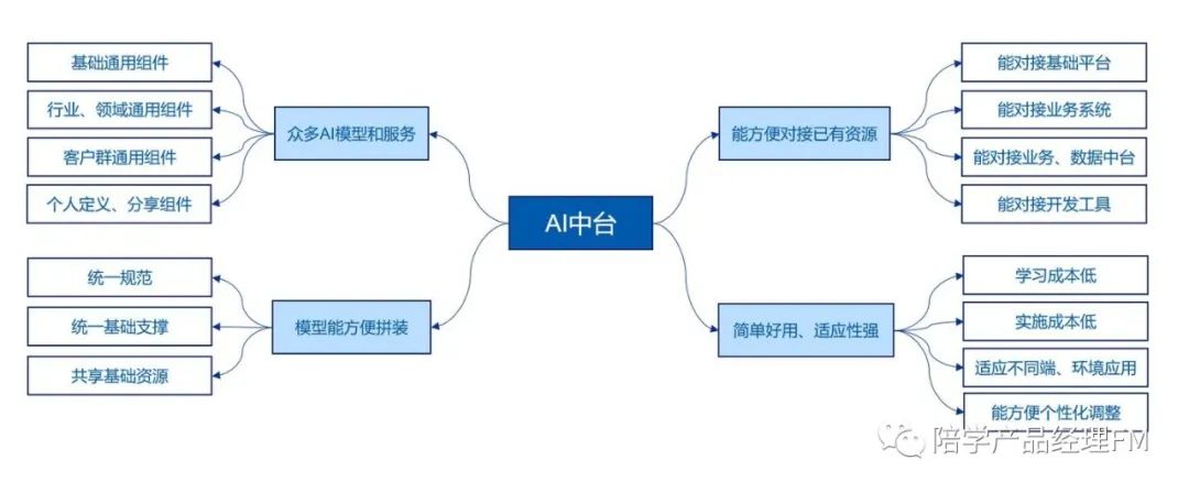 腾讯云ai中台,ai中台是什么意思