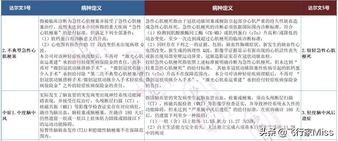 达尔文5号重疾险对比达尔文3号,新重疾