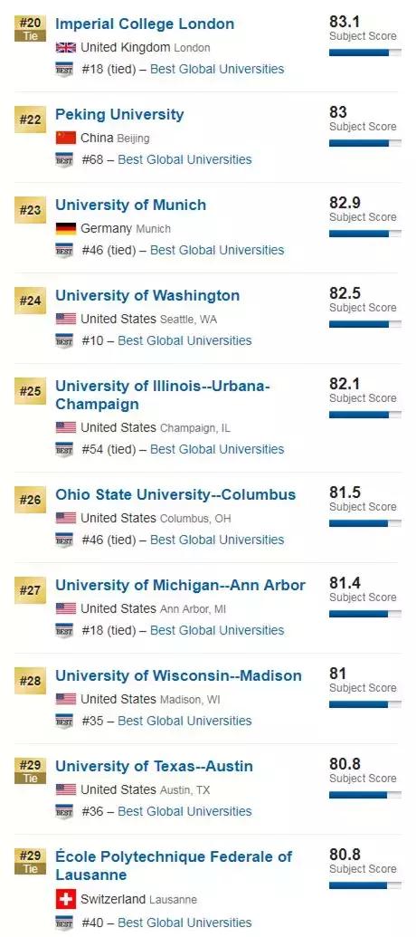 全世界物理学科排名,美国前50名大学物理排名