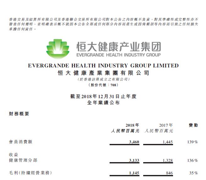 恒大健康会员消费额狂增139%大健康、汽车形成“双核驱动”