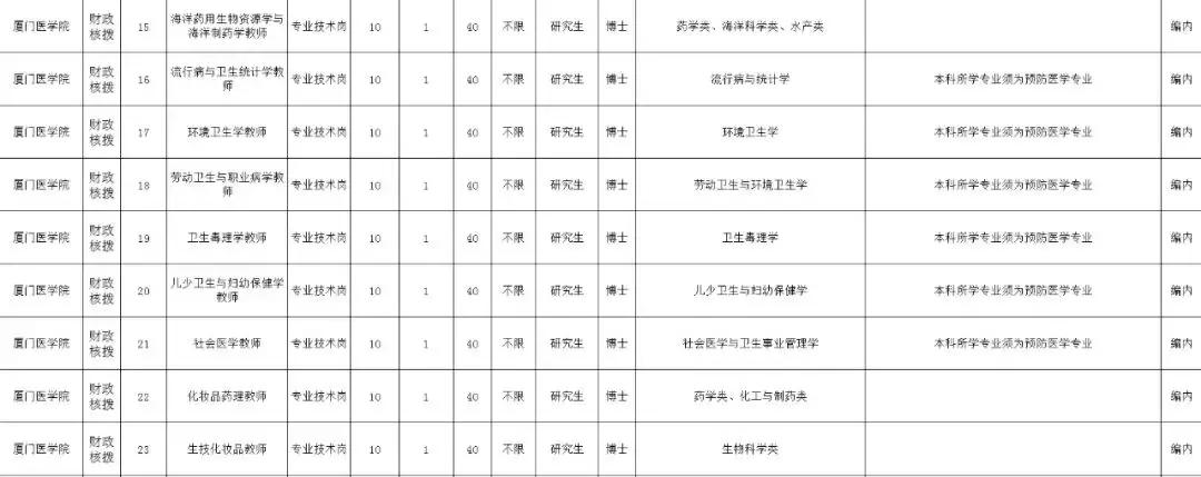 厦门市最新工作招聘地点,事业单位编外人才引进厦门