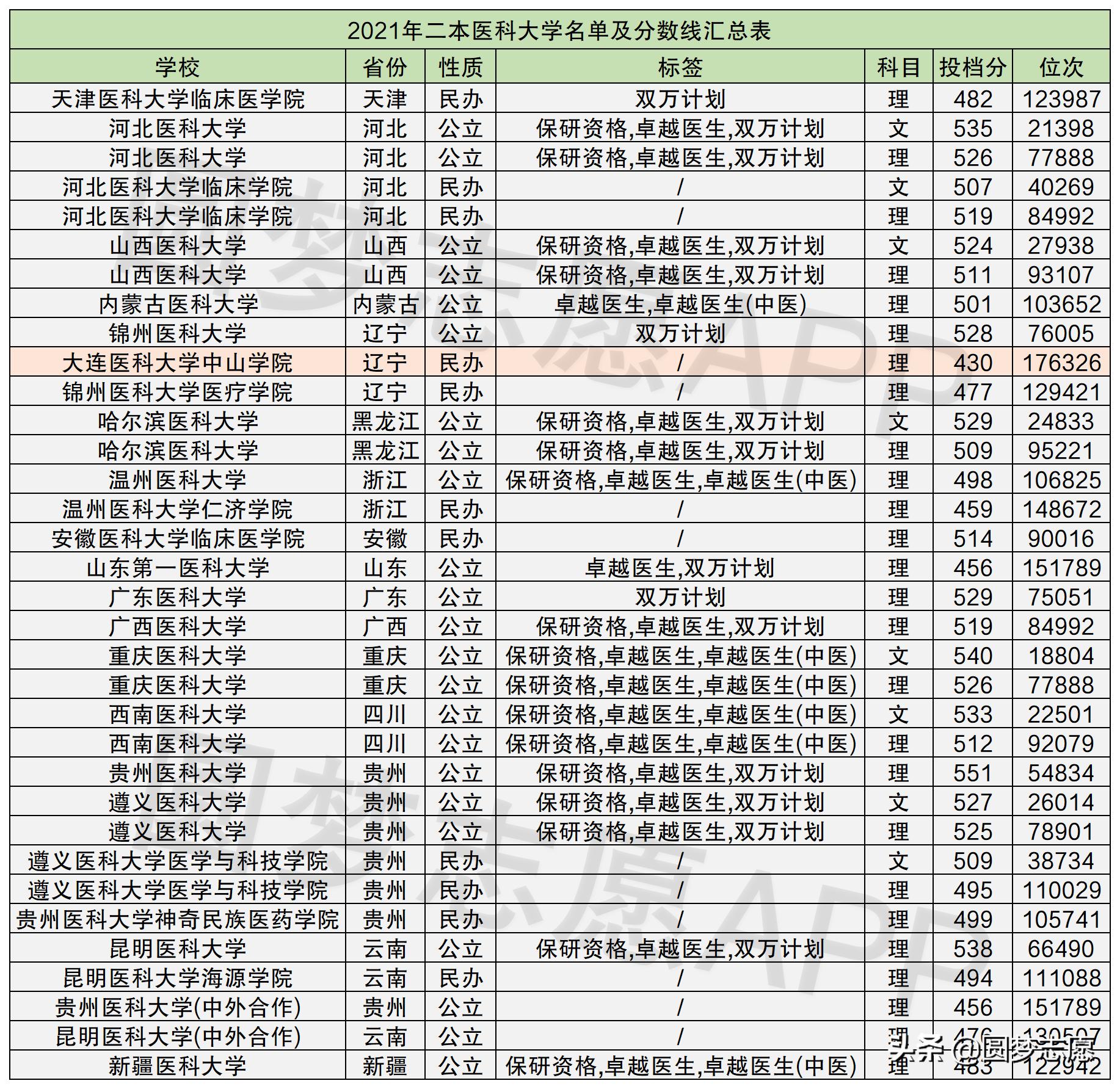 二本医科大学山西省录取分数线,四川二本医科大学录取分数线2021