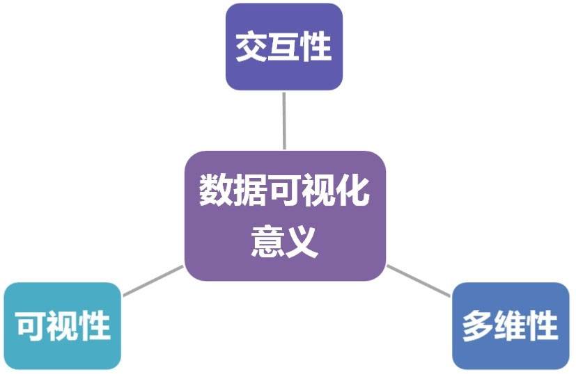 数据可视化呈现与解读,数据可视化的作用