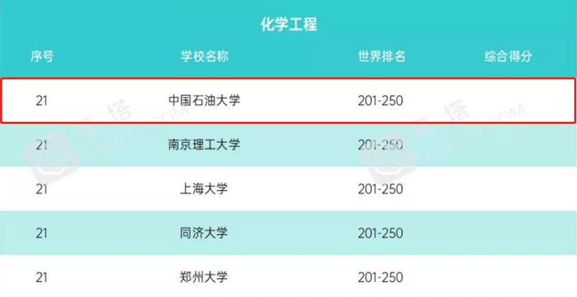 中石大华东专业排名,中石大华东经济学
