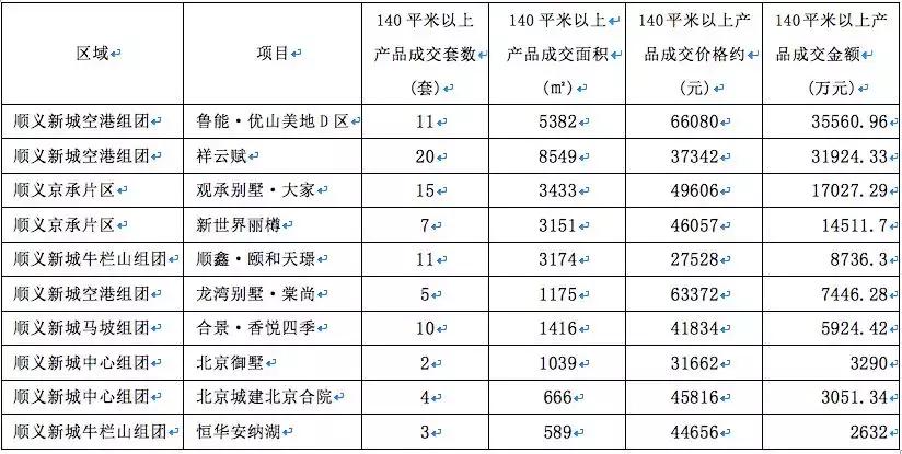 顺义别墅区楼盘推荐,顺义买房怎么选择楼盘