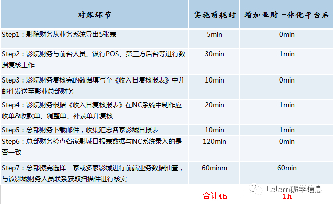 从分散到整装,业财一体化平台实现票务与财务的数据自动化链路