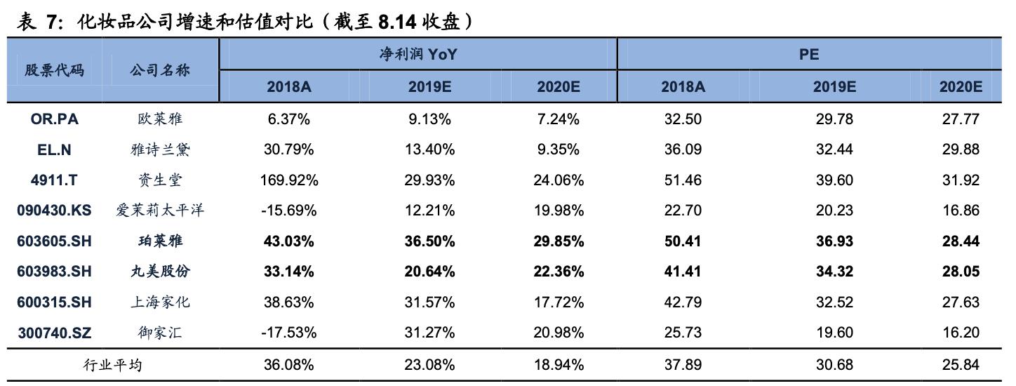 珀莱雅合理估值分析,珀莱雅估值分析