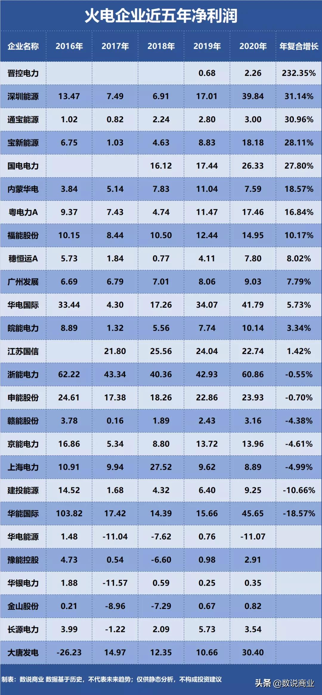 华能国际、国电电力、浙能电力…谁是成长能力最强的火电企业？