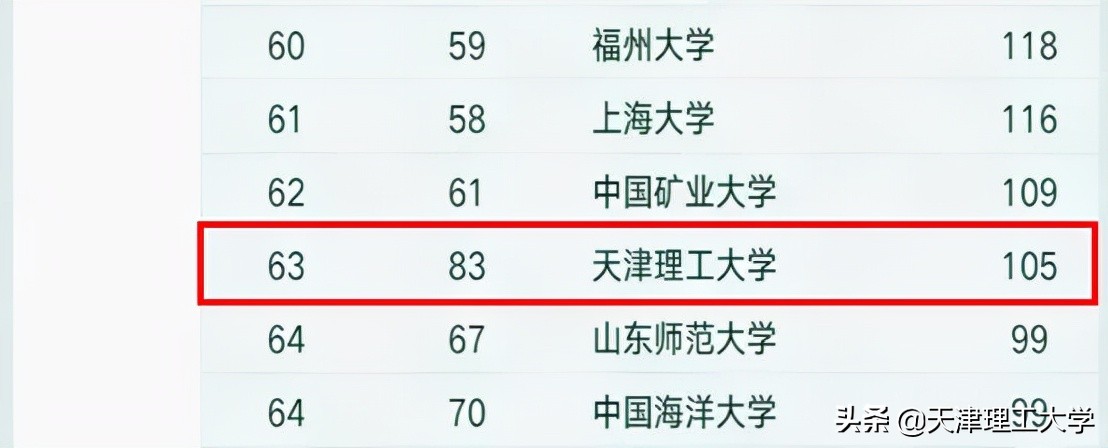 天理学科|天津理工大学计算机科学与技术学科在“2021软科中国最好学科排名”中提升显著