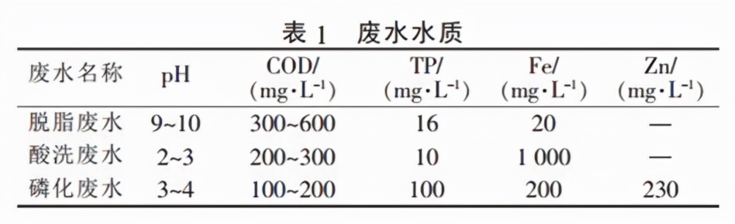 铝合金酸洗磷化废水处理讲解,酸洗磷化污水工艺流程