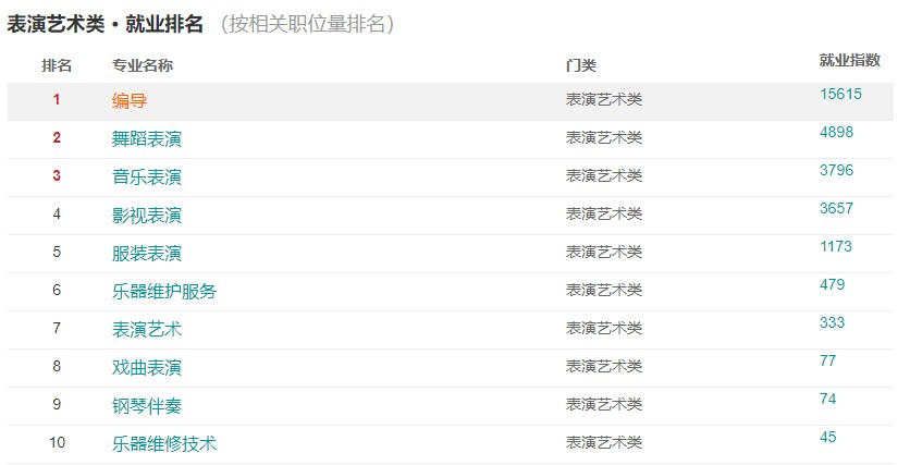 编导专业就业方向及前景好,编导类专业什么就业前景最好