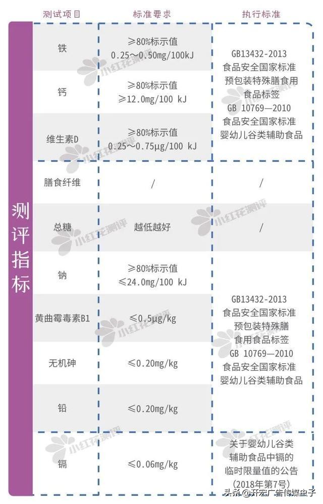 7款婴儿谷物米粉测评：亨S、嘉B，一天约10克糖，甜过头了