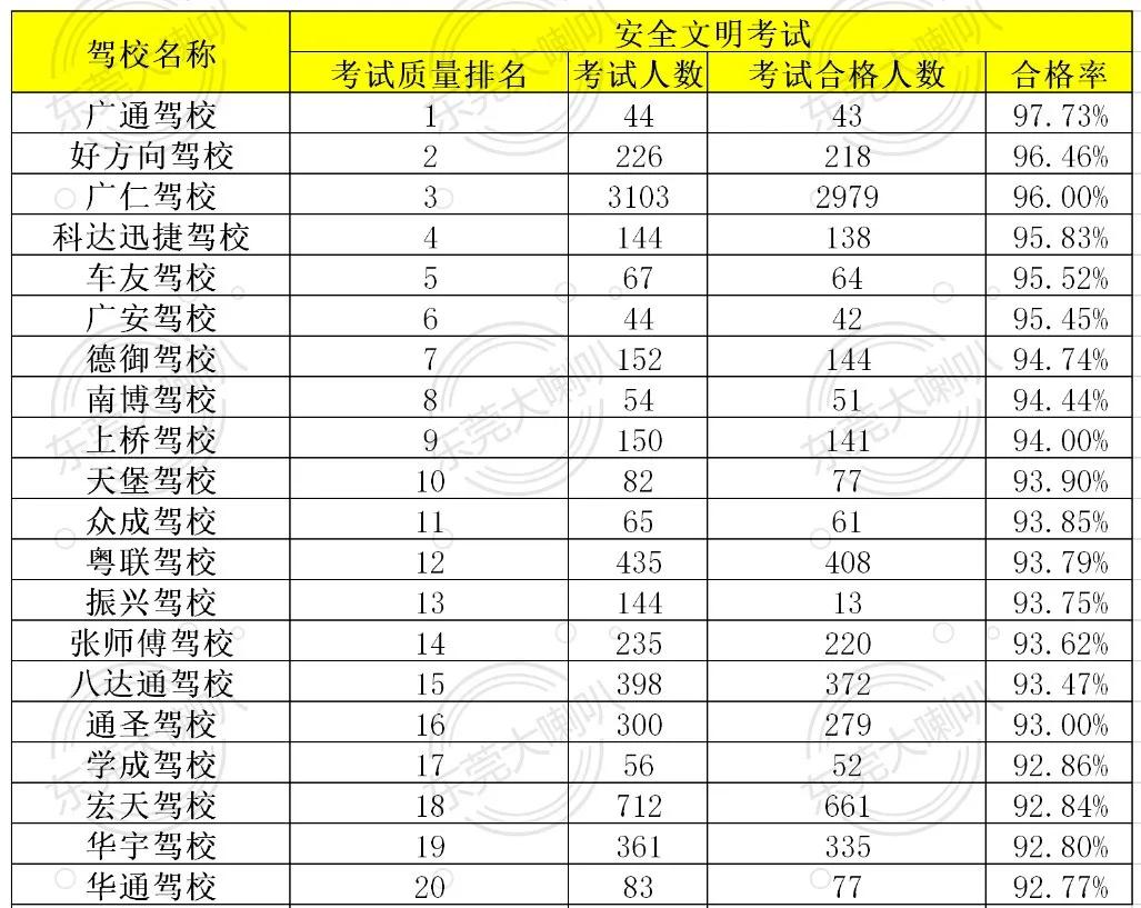 2020年东莞市驾校合格率排名,2024东莞驾校合格率排名