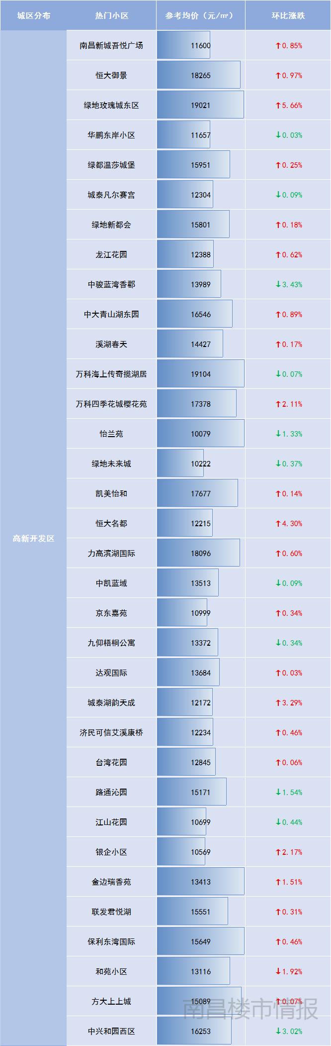 南昌二手房价最新一览表,南昌东湖区二手房出售最新价格表