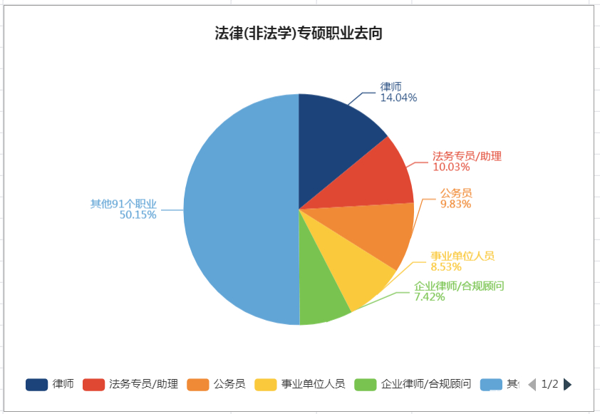 法律硕士就业指南,法律硕士是热门专业吗