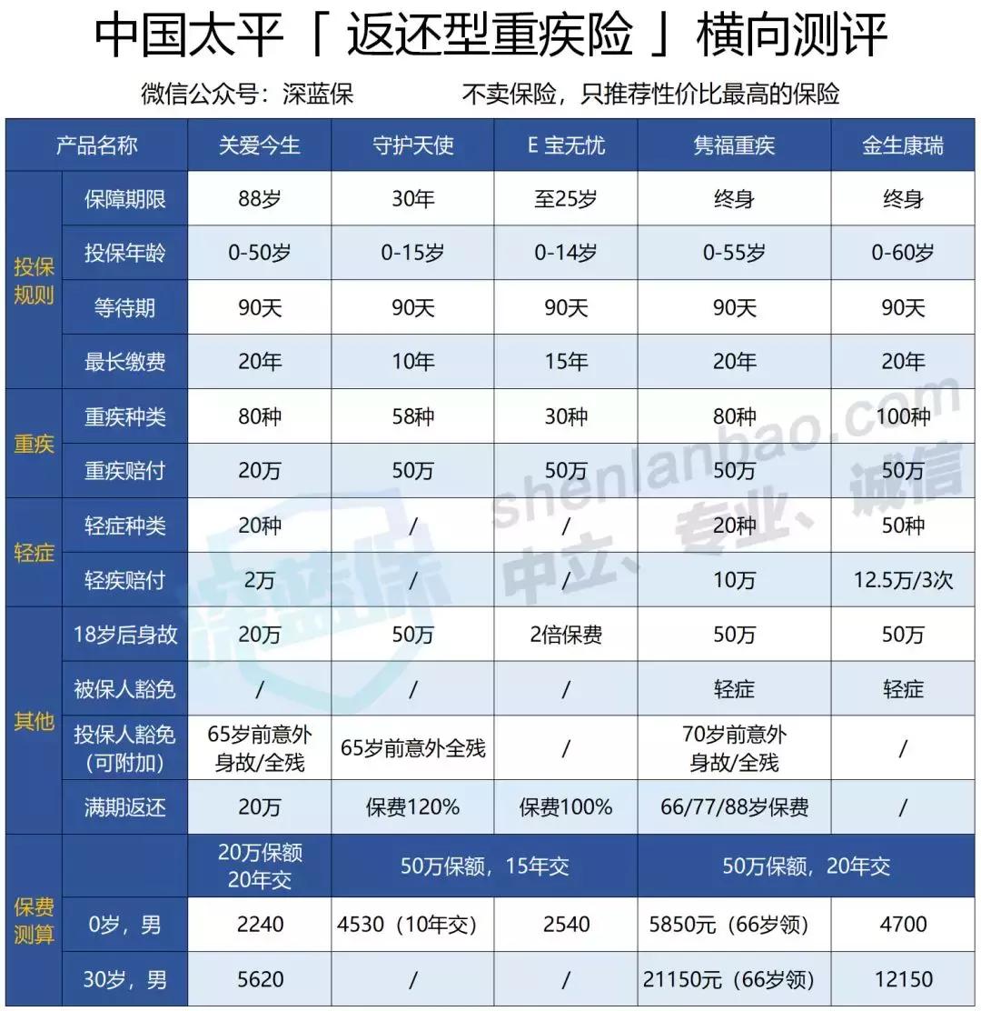 中国太平福禄康瑞保险优缺点,中国太平重疾险福禄康瑞