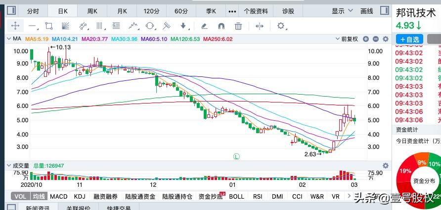 2023年十大涨幅最高股,2023年涨幅最大的股票前五十名