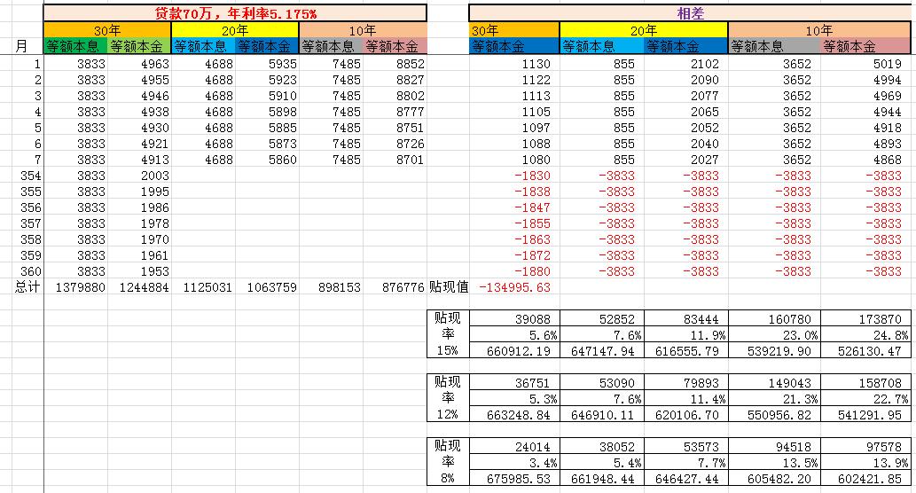 30年等额本息房贷最佳还款时间,100万房贷30年等额本息怎么算