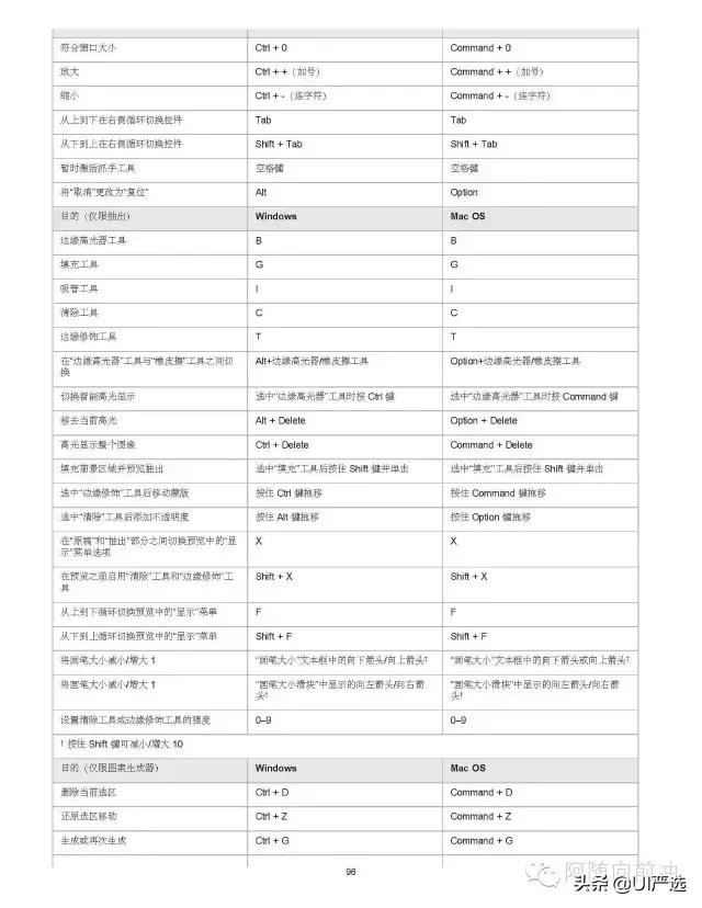 ps小技巧超全超实用快捷键合集,ps快捷键大全ps高手必备