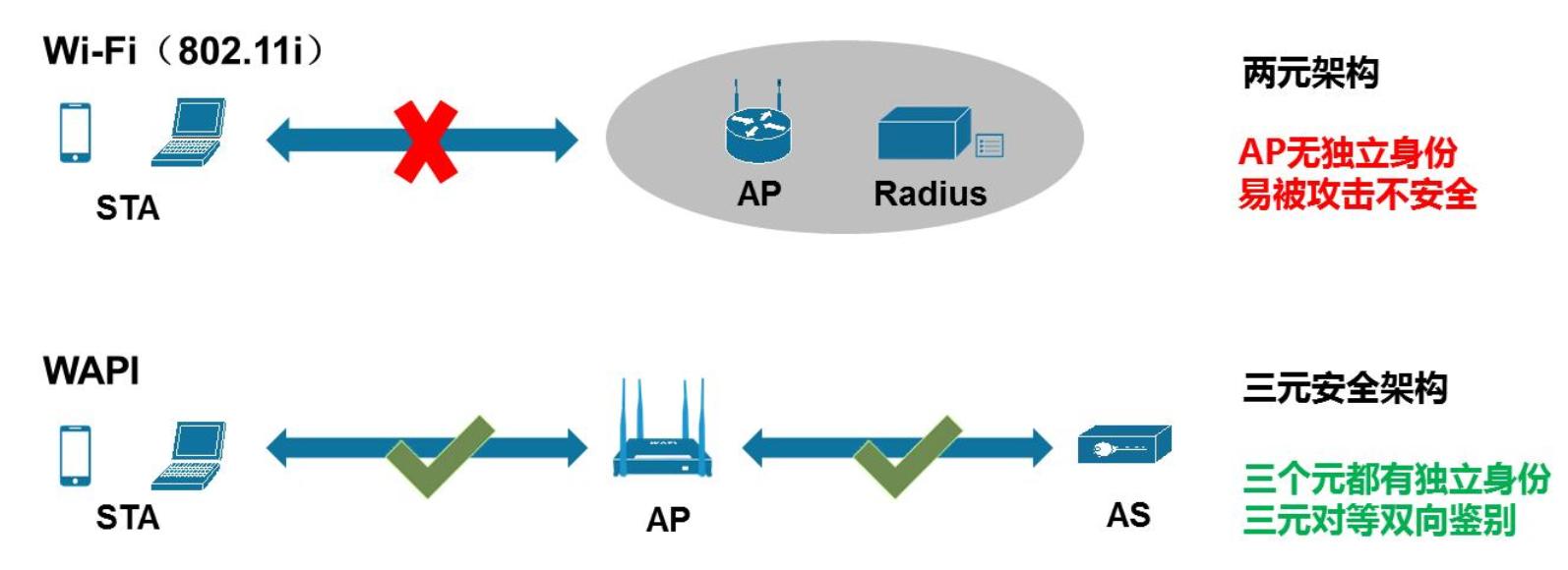 wapi技术视频,wapi和无线局域网