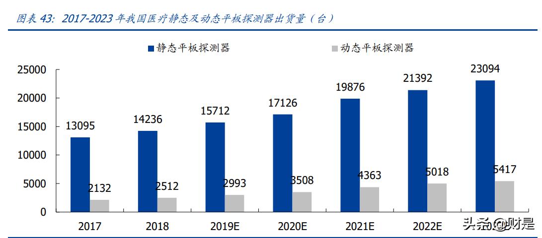 奕瑞平板探测器,奕瑞科技研报