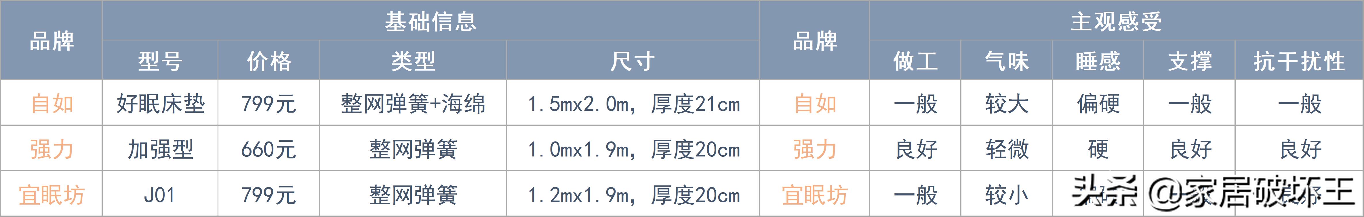全拆式床垫与普通床垫,拆解后值得推荐的床垫