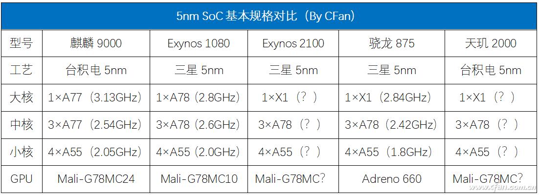 三星exynos1080和麒麟9000,exynos1380和麒麟9000