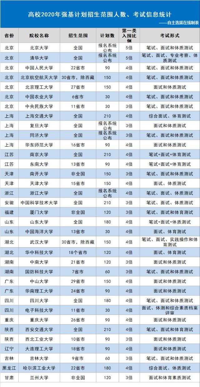 强基计划和自主招生什么意思,强基计划和自主招生是啥意思